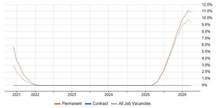 Cybersecurity Analyst job vacancy trend in Colchester