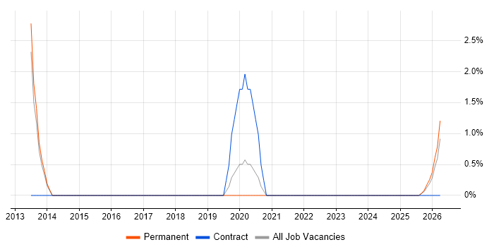 Data Acquisition job vacancy trend in Colchester