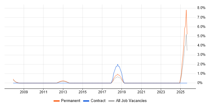 Data Administrator job vacancy trend in Colchester