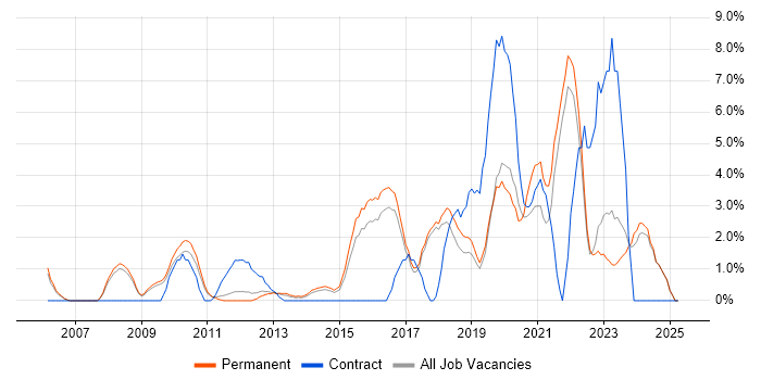 Job vacancy trend for Data Analysis in Colchester