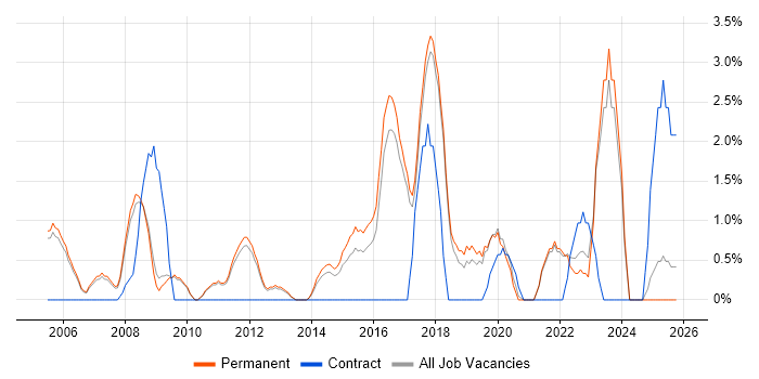 Data Analyst job vacancy trend in Colchester