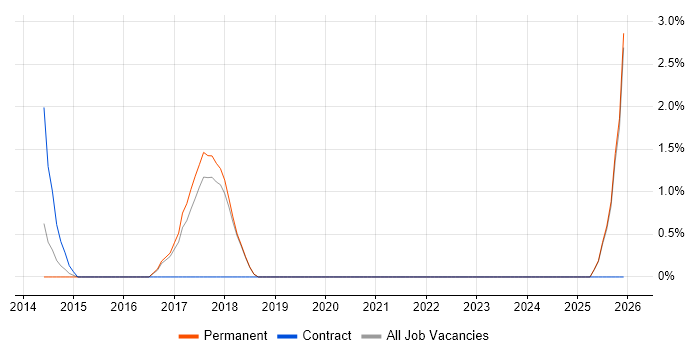 Data Architect job vacancy trend in Colchester