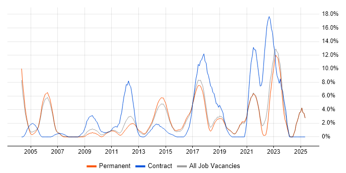 Job vacancy trend for Data Centre in Colchester Job vacancy trend for Data Centre in Colchester