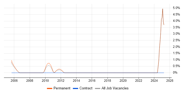 Job vacancy trend for Data Consultant in Colchester Job vacancy trend for Data Consultant in Colchester