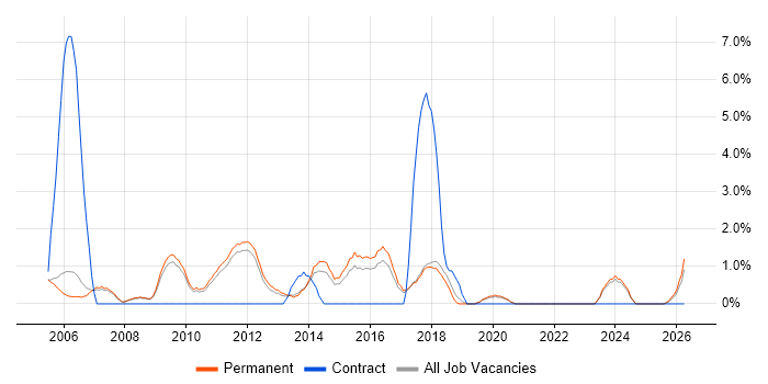 Data Migration job vacancy trend in Colchester