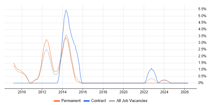 Data Protection Act job vacancy trend in Colchester