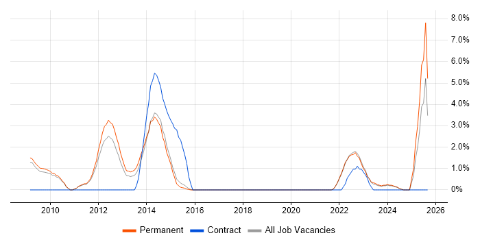 Data Protection job vacancy trend in Colchester