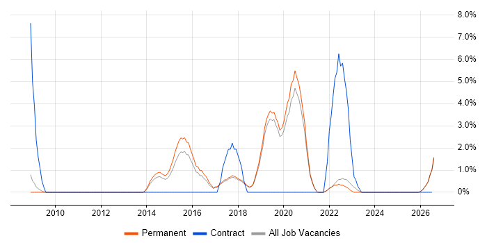 Data Quality job vacancy trend in Colchester