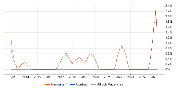 Job vacancy trend for Data Security in Colchester