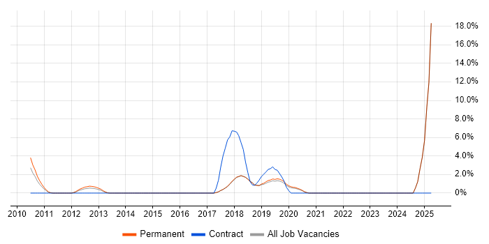 Job vacancy trend for Data Structures in Colchester