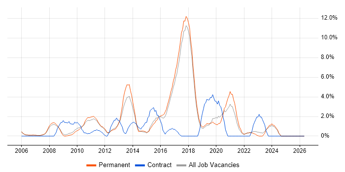 Data Warehouse job vacancy trend in Colchester