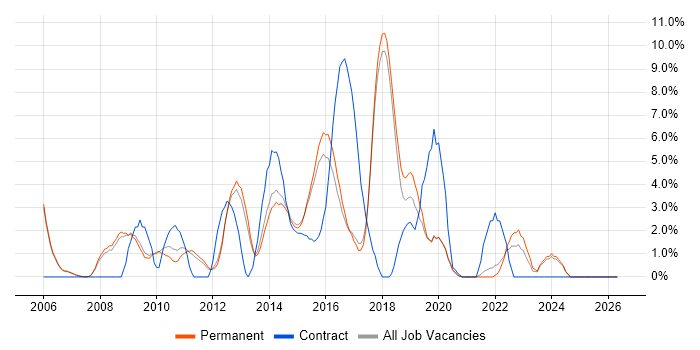 DBA job vacancy trend in Colchester