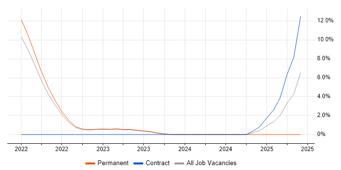 Job vacancy trend for DBS Check in Colchester Job vacancy trend for DBS Check in Colchester