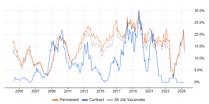 Job vacancy trend for Degree in Colchester