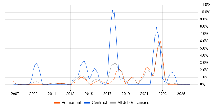 Delivery Manager job vacancy trend in Colchester