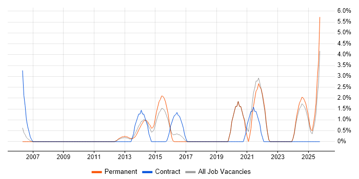 Deployment Automation job vacancy trend in Colchester
