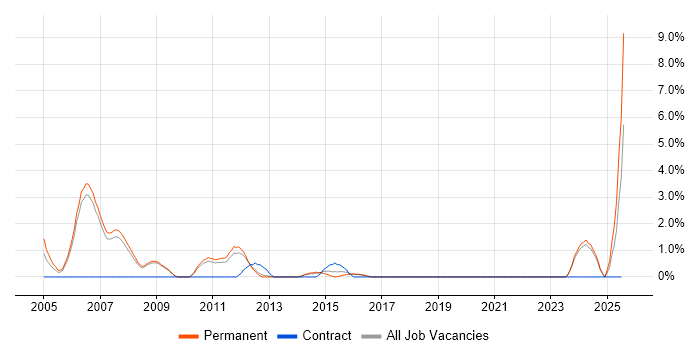 Job vacancy trend for Design Engineer in Colchester Job vacancy trend for Design Engineer in Colchester