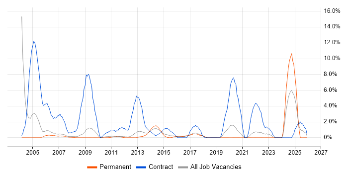 Desktop Engineer job vacancy trend in Colchester