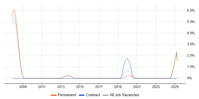 Job vacancy trend for Development Analyst in Colchester