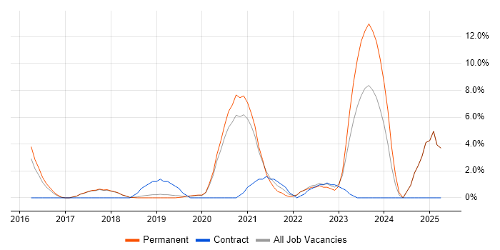 Job vacancy trend for DevOps Engineer in Colchester