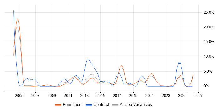 DHCP job vacancy trend in Colchester