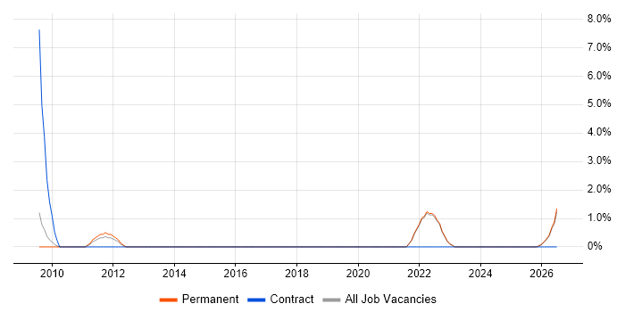 Digital Developer job vacancy trend in Colchester