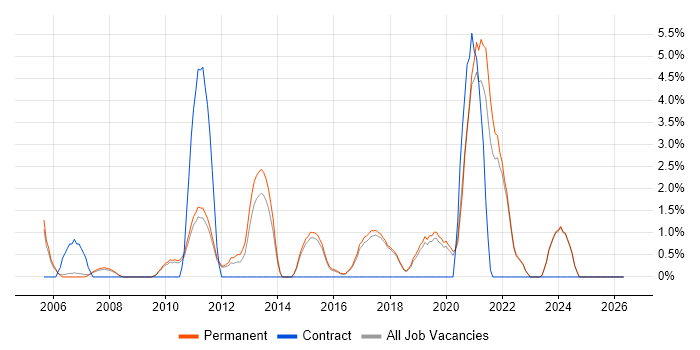 Digital Marketing job vacancy trend in Colchester