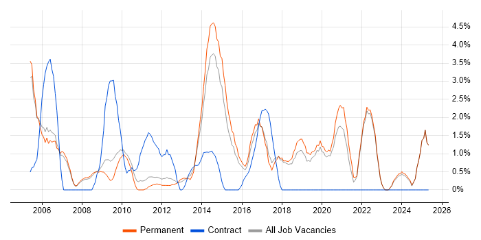 Job vacancy trend for Disaster Recovery in Colchester
