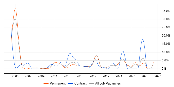DNS job vacancy trend in Colchester