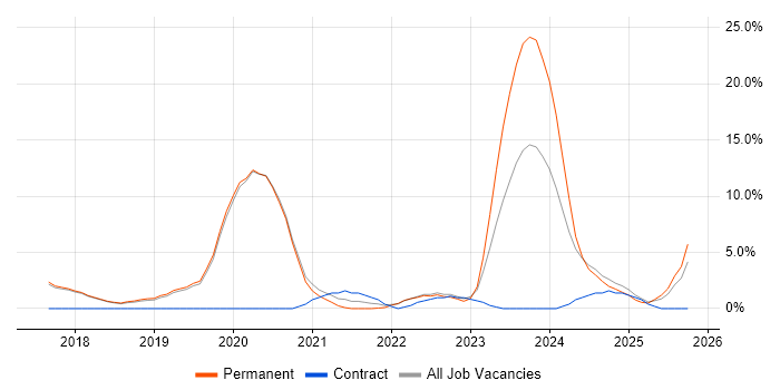 Docker job vacancy trend in Colchester