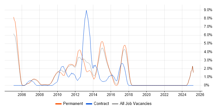 Job vacancy trend for Documentation Skills in Colchester