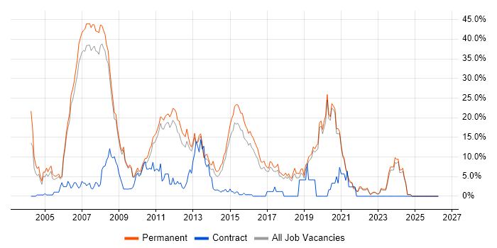 .NET Developer job vacancy trend in Colchester