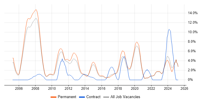 Job vacancy trend for .NET Framework in Colchester Job vacancy trend for .NET Framework in Colchester