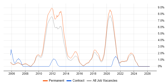 .NET Software Developer job vacancy trend in Colchester