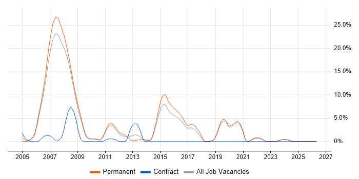 .NET Web Developer job vacancy trend in Colchester