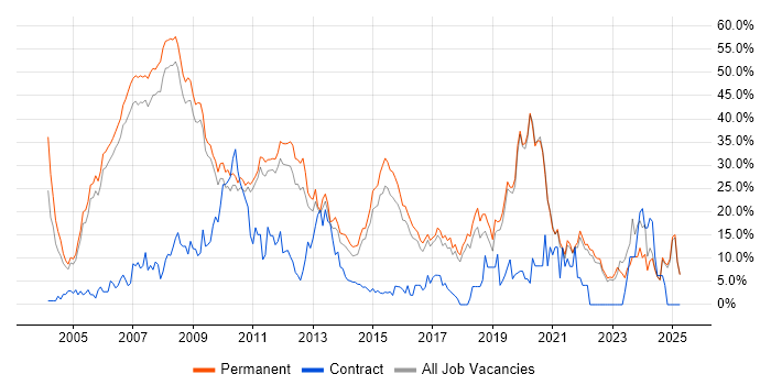 Job vacancy trend for .NET in Colchester Job vacancy trend for .NET in Colchester