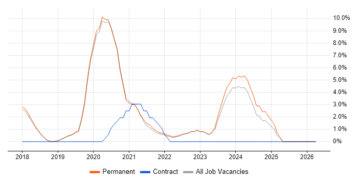 .NET Core job vacancy trend in Colchester