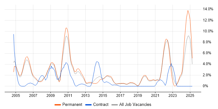Job vacancy trend for Driving Licence in Colchester Job vacancy trend for Driving Licence in Colchester