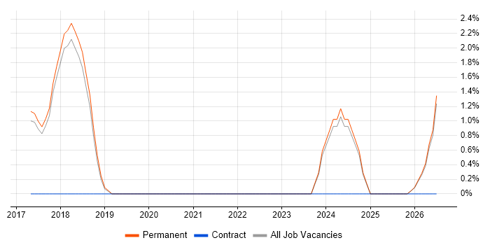 Dynamics 365 job vacancy trend in Colchester