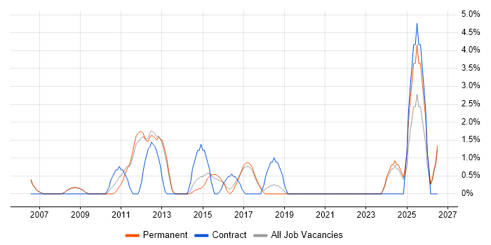 Dynamics CRM job vacancy trend in Colchester