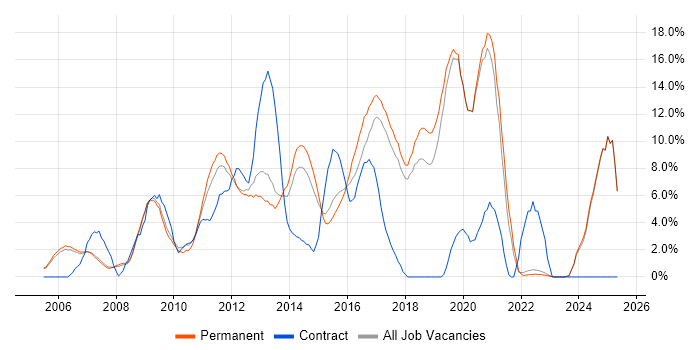 Job vacancy trend for E-Commerce in Colchester