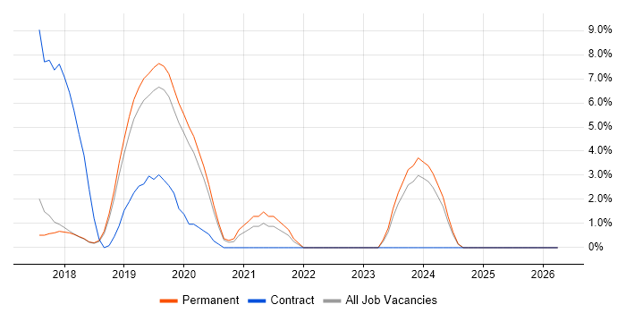 Elasticsearch job vacancy trend in Colchester