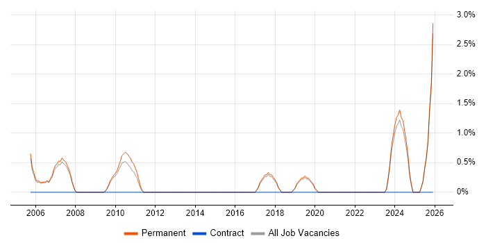 Electronics Engineer job vacancy trend in Colchester