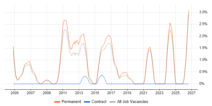 Embedded Engineer job vacancy trend in Colchester
