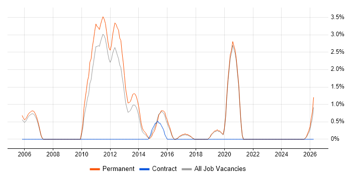 Embedded Systems job vacancy trend in Colchester