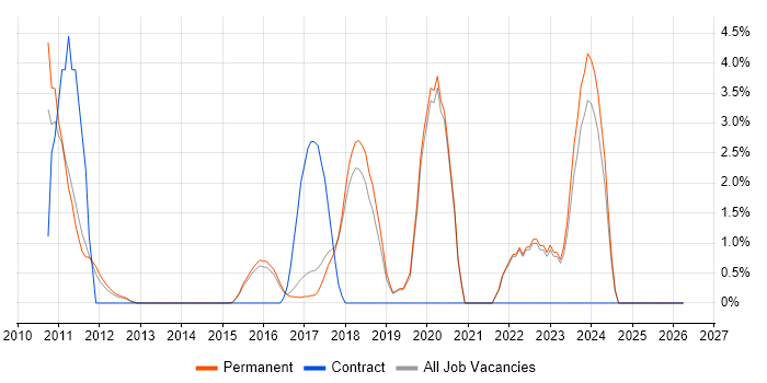 Entity Framework job vacancy trend in Colchester