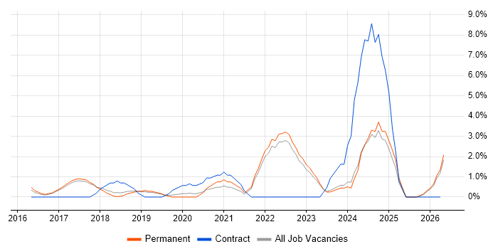 Entra ID job vacancy trend in Colchester