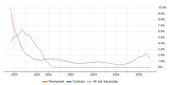 Job vacancy trend for EPiServer in Colchester