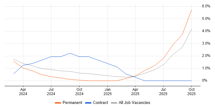 Figma job vacancy trend in Colchester