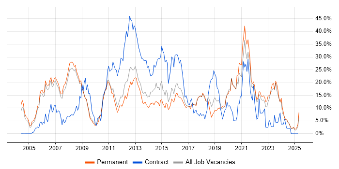 Job vacancy trend for Finance in Colchester